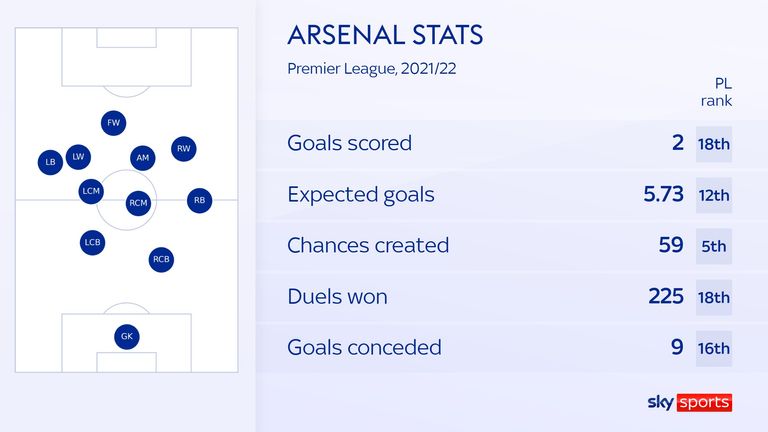 ARSENAL STATS