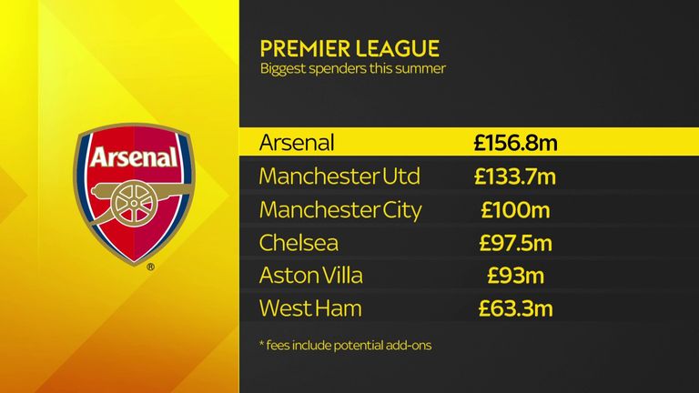 Arsenal topped the spending charts this summer