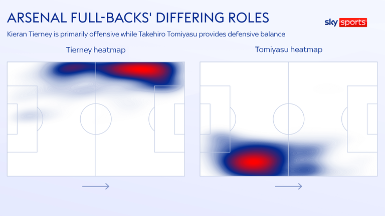 Arsenal full-backs