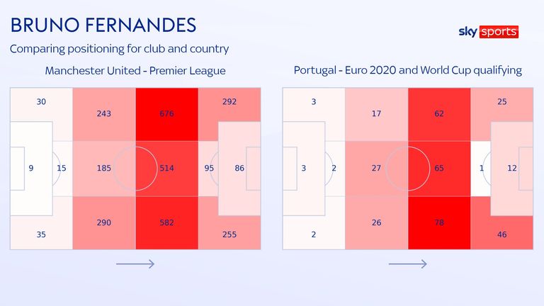 Bruno Fernandes positioning comparison for Manchester United and Portugal