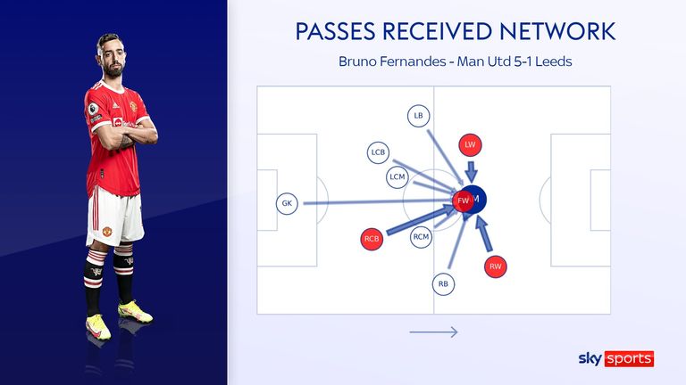 Bruno Fernandes' passes received network for Manchester United against Leeds United