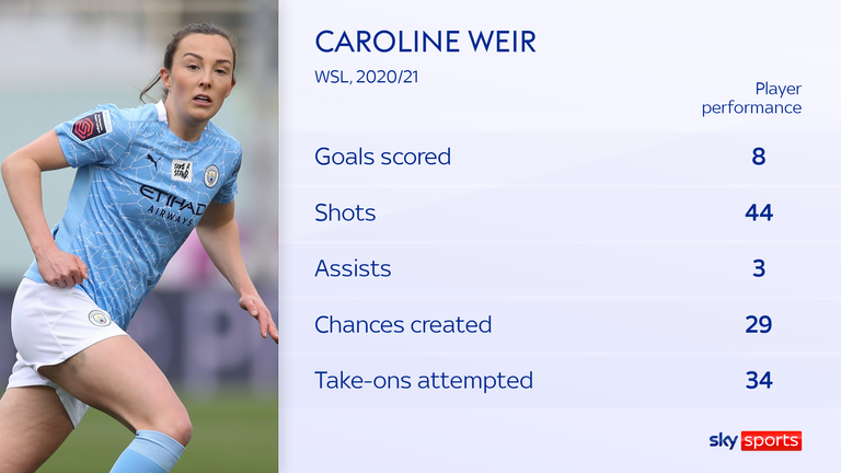 Caroline Weir's attacking output increased in a more advanced role last season