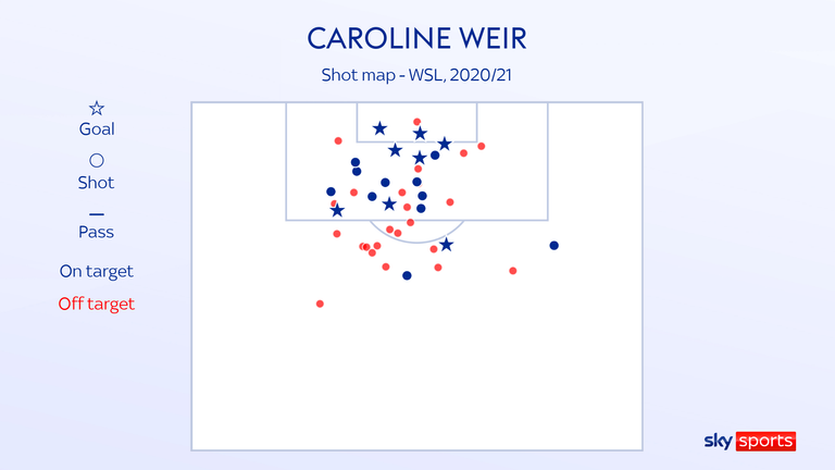 Sept des buts de Caroline Weir la saison dernière sont venus de l'intérieur de la surface, mais l'Ecossaise a montré un penchant pour les tirs à longue distance.