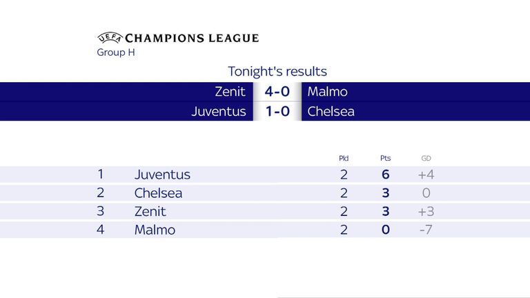 Champions League Group H