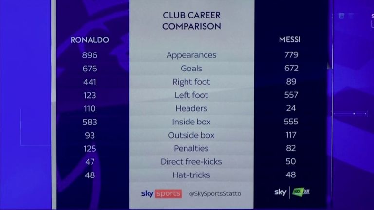 Messi vs Ronaldo - All Time Career Goals and Stats