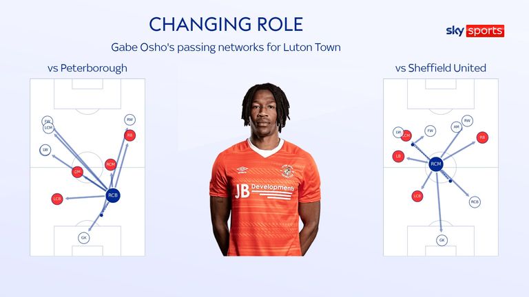 Gabe Osho's changing role for Luton Town