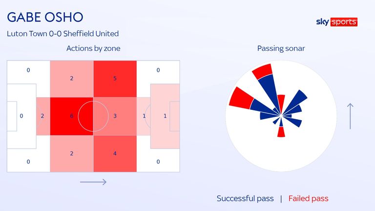 Gabe Osho's actions and passing sonar for Luton Town in their draw with Sheffield United