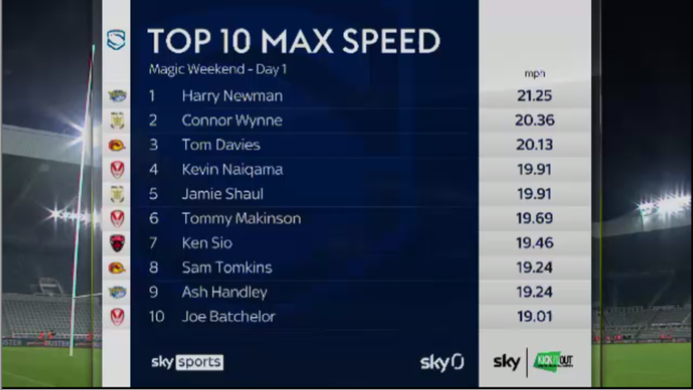 The top 10 for maximum speed after Magic Weekend's first day