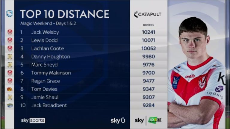 The top 10 players in terms of distance covered at Magic Weekend