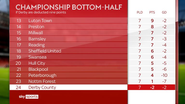 Derby would slip to rock bottom of the Championship table  on minus two points