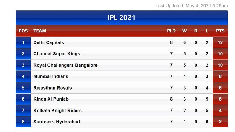 IPL table, ahead of resumption