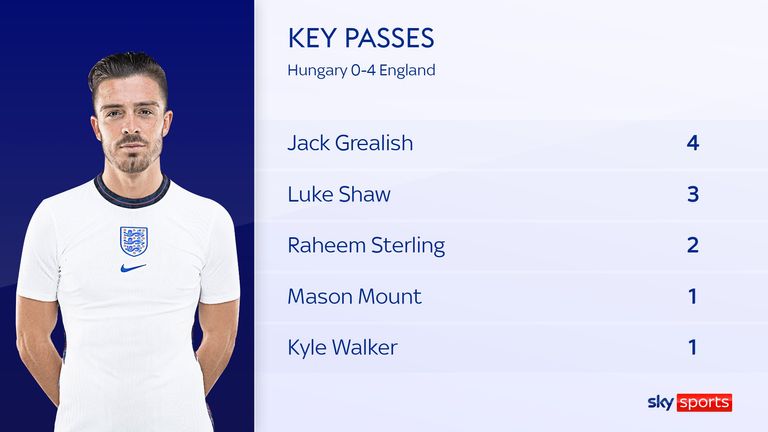Jack Grealish made the most key passes of any player in England's 4-0 win over Hungary