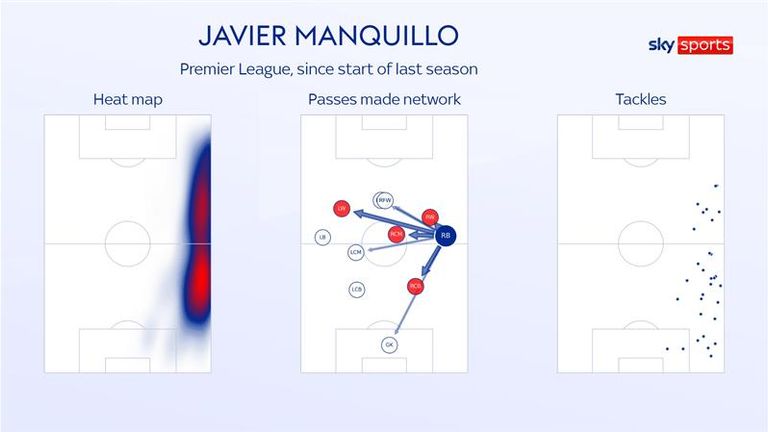 Manquillo has been featuring at right back