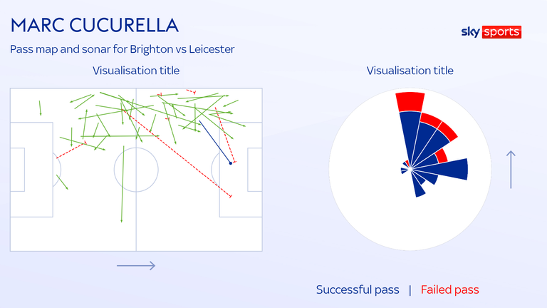 Marc Cucurella était Sky Sports '  homme du match pour Brighton contre Leicester