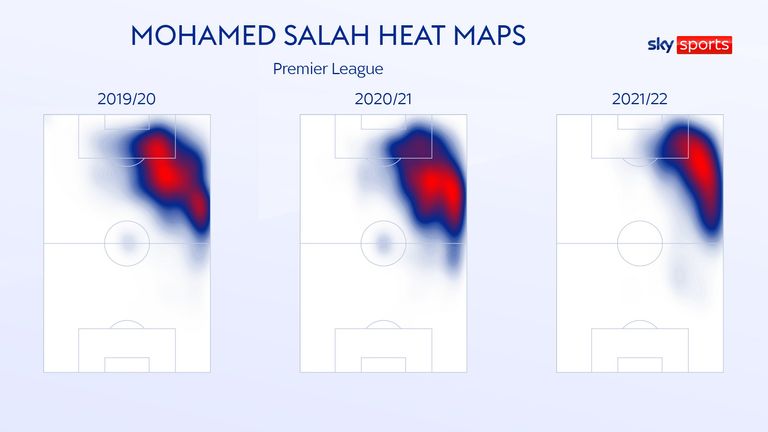 Salah memiliki distribusi aktivitas yang sedikit lebih jelas musim ini dibandingkan dengan kampanye sebelumnya