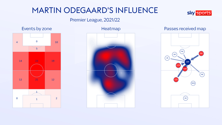 Martin Odegaard is operating behind the striker in central zones