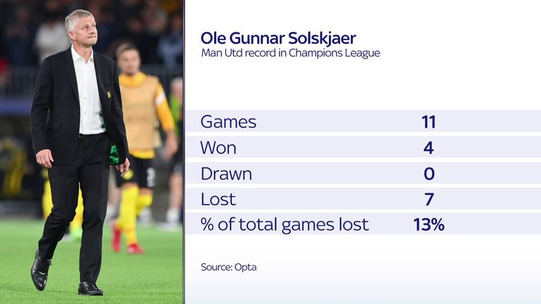 Ole Gunnar Solskjaer's record as Manchester United manager in the Champions League