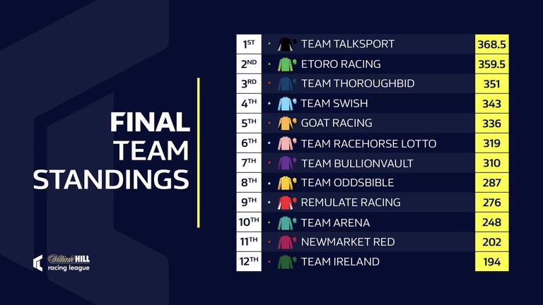 Racing League final standings