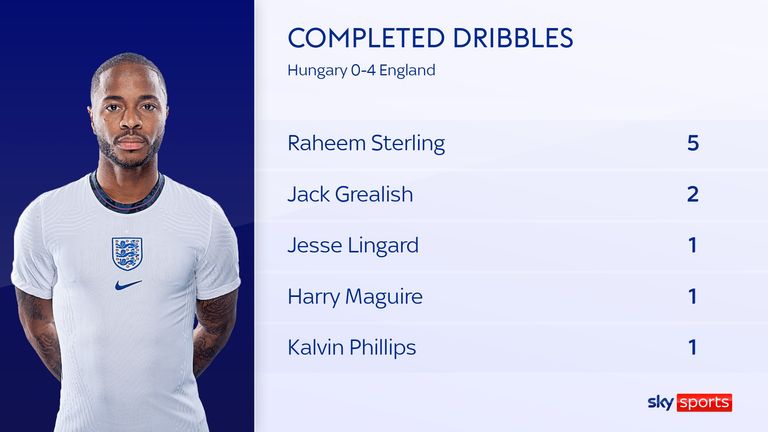 Raheem Sterling completed the most dribbles of any player in England's 4-0 win over Hungary
