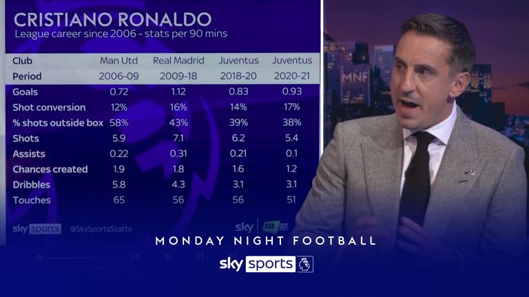Ronaldo MNF stats