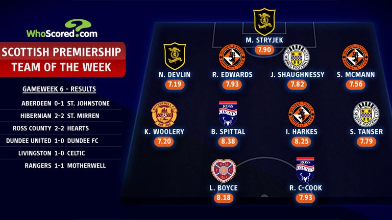 Scottish Premiership Team of the Week - Matchday six