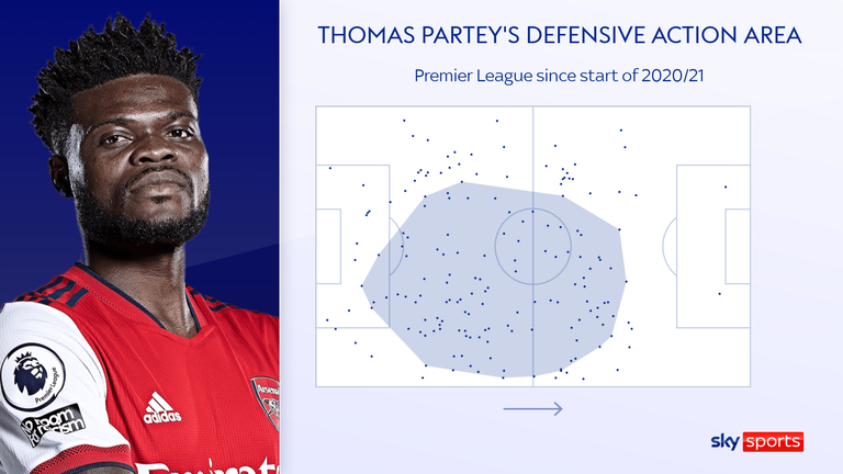 Thomas Partey's defensive coverage is key for Arsenal