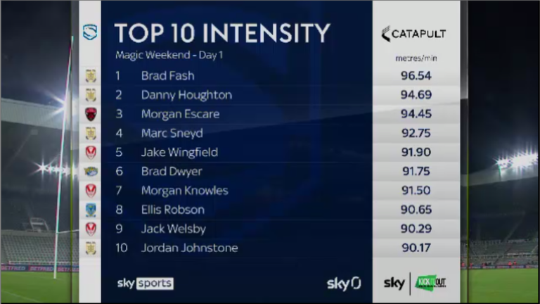 The top 10 for intensity after Magic Weekend's first day
