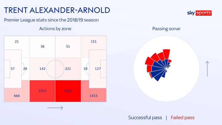 Trent Alexander-Arnold&#39;s actions by zone and passing sonar for Liverpool since the 2018/19 Premier League season