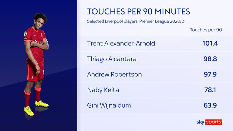 Touches de Trent Alexander-Arnold toutes les 90 minutes pour Liverpool lors de la saison 2020/21 de Premier League par rapport aux autres joueurs sélectionnés du club