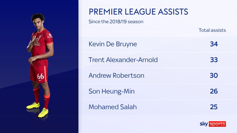 Seul Kevin De Bruyne a plus de passes décisives en Premier League que Trent Alexander-Arnold depuis la saison 2018/19