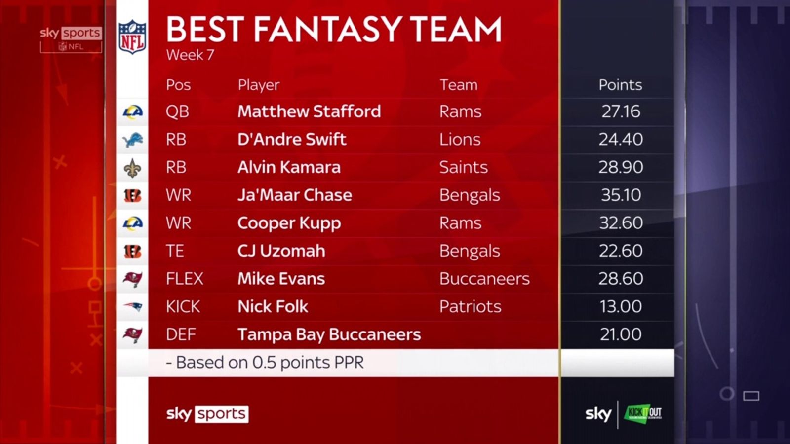 Top NFL Fantasy players of Week Seven! NFL News Sky Sports