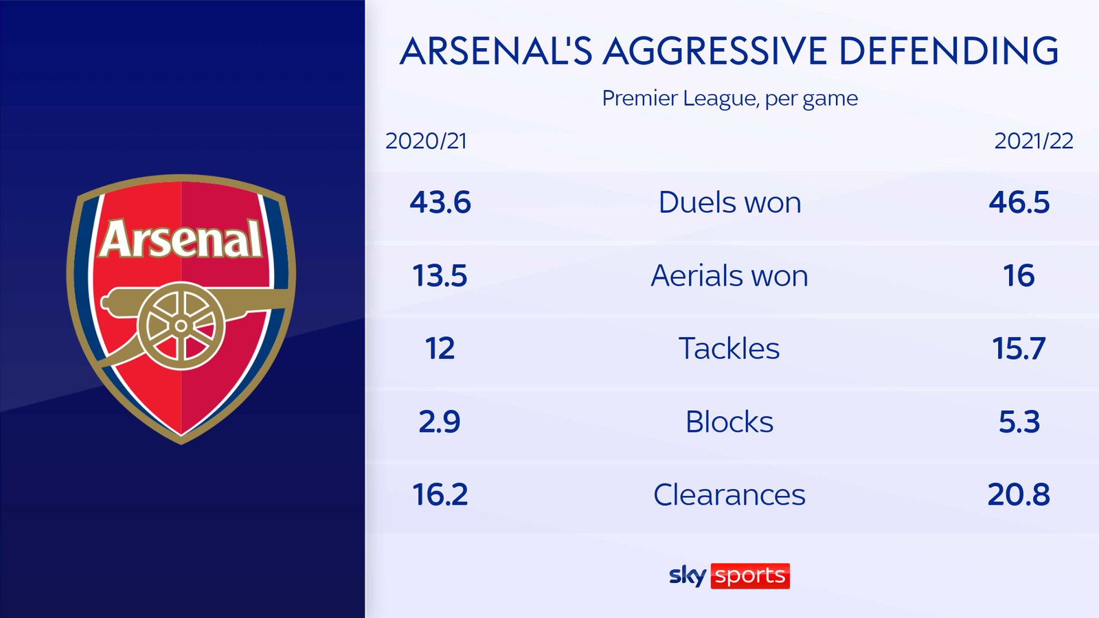 Az Arsenal védőstatisztikája mérkőzésekként - forrás: Sky Sports