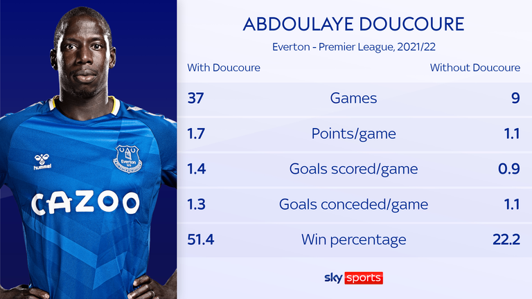 Everton's win percentage plummets when Doucoure hasn't started