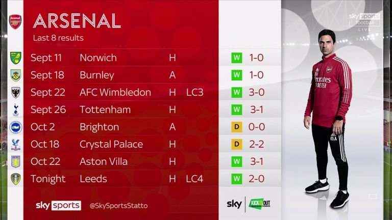 Arsenal extended their unbeaten run in all competitions to eight games