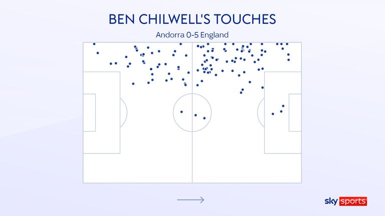 Ben Chilwell's touches for England against Andorra