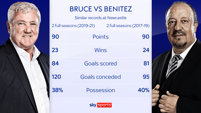 Steve Bruce and Rafa Benitez have similar records across their two full Premier League seasons with Newcastle