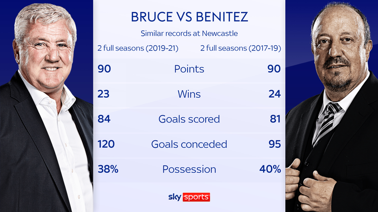 Steve Bruce et Rafa Benitez ont des records similaires au cours de leurs deux saisons complètes de Premier League avec Newcastle