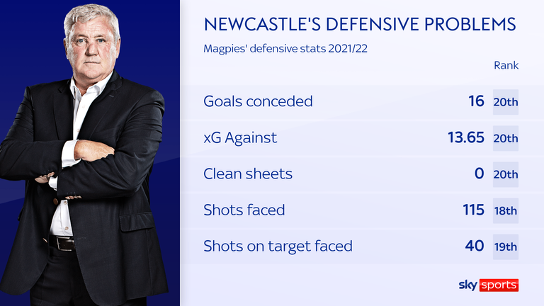 Newcastle's defensive stats are among the worst in the Premier League this season