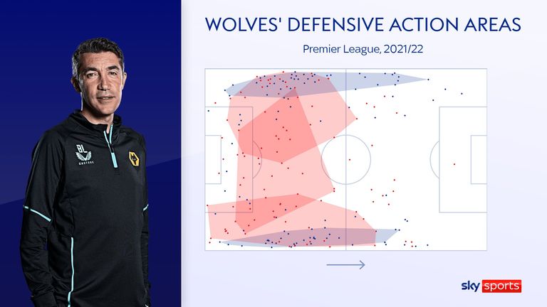 wolves'  Defensive action areas under Bruno Lage