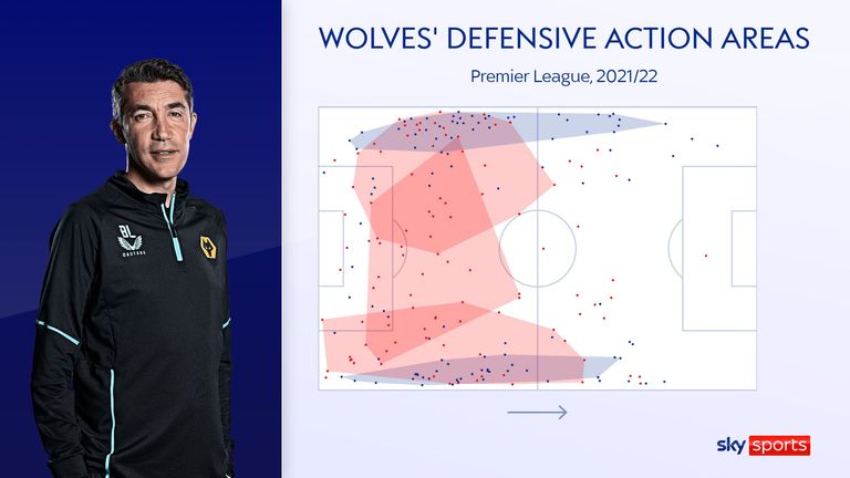 Les loups'  zones d'action défensive sous Bruno Lage