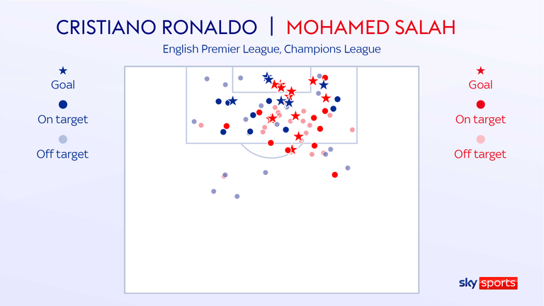 Cristiano Ronaldo and Mohamed Salah's shot maps in the Premier League and Champions League this season 