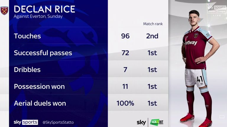 Declan Rice s'est démarqué contre Everton le week-end dernier