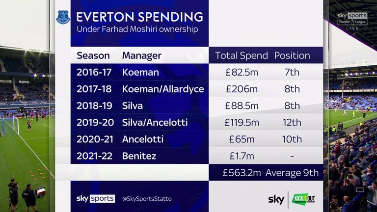 El Everton ha gastado 563,2 millones de libras con Farhad Moshiri