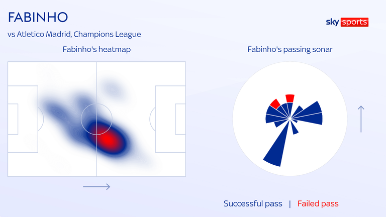 Fabinho had an important impact for Liverpool off the bench at Atletico Madrid, making three tackles and completing 35 of his 37 passes.