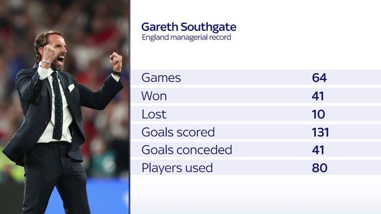 Gareth Southgate's England record ahead of the World Cup Qualifier in Andorra