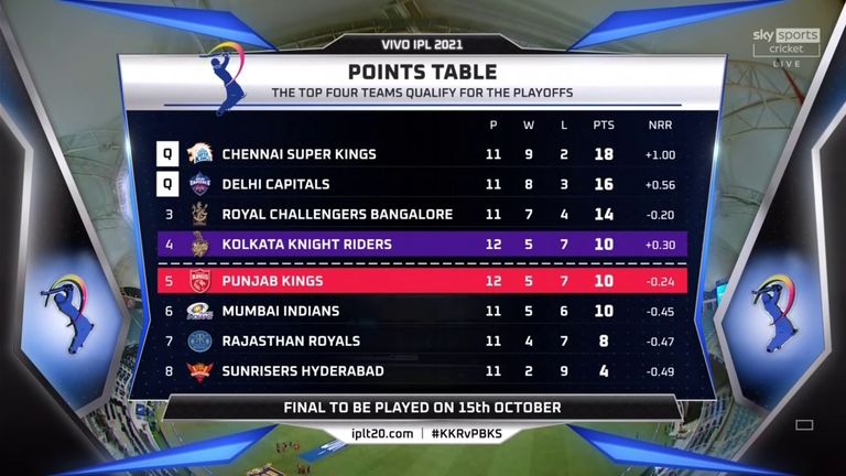 IPL table from October 1