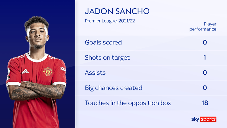 Jadon Sancho's Premier League stats 2021/22