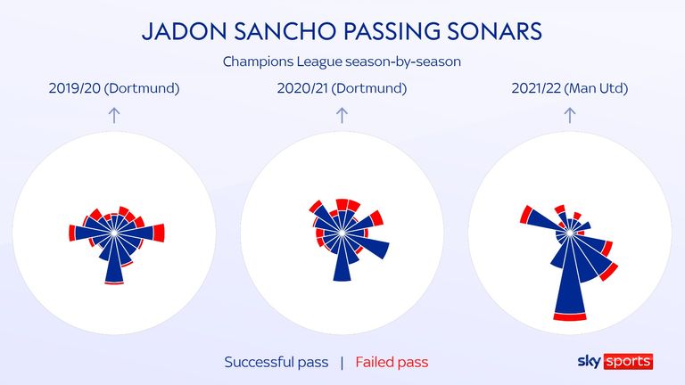 Is it a lack of movement and passing options elsewhere forcing Jadon Sancho to pass backwards more regularly?