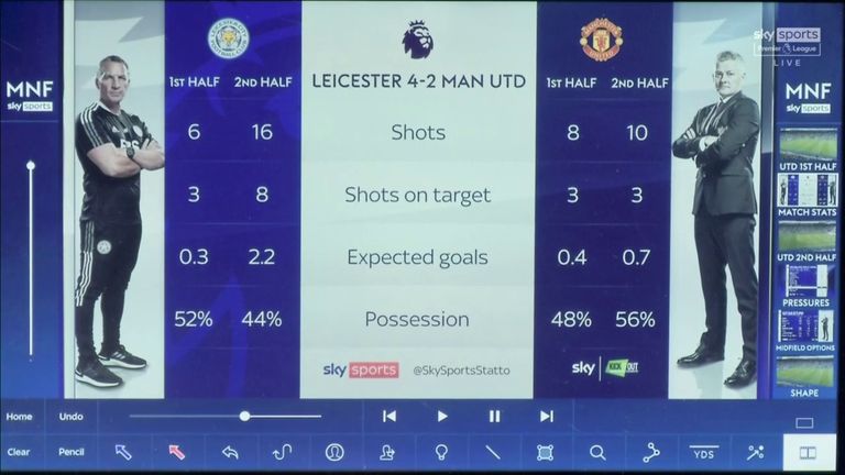 The MNF panel highlighted the second half stats between Leicester and Manchester United