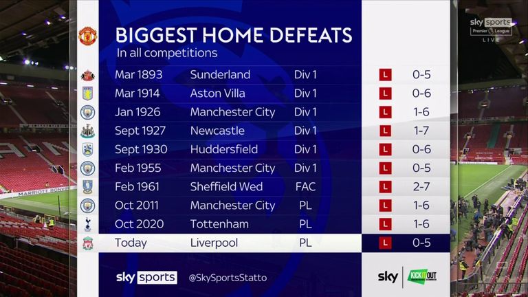 Man Utd's biggest home defeats